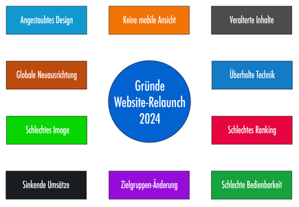 Diagramm Gründe Website Relaunch